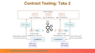 Contract Testing: Take 2
Source: https://docs.confluent.io/current/schema-registry/index.html
 