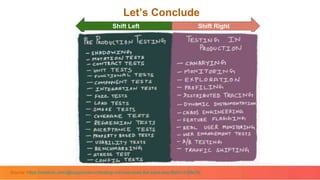 Let’s Conclude
Source: https://medium.com/@copyconstruct/testing-microservices-the-sane-way-9bb31d158c16
Shift Left Shift Right
 