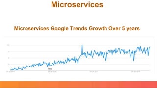 Microservices
Microservices Google Trends Growth Over 5 years
 