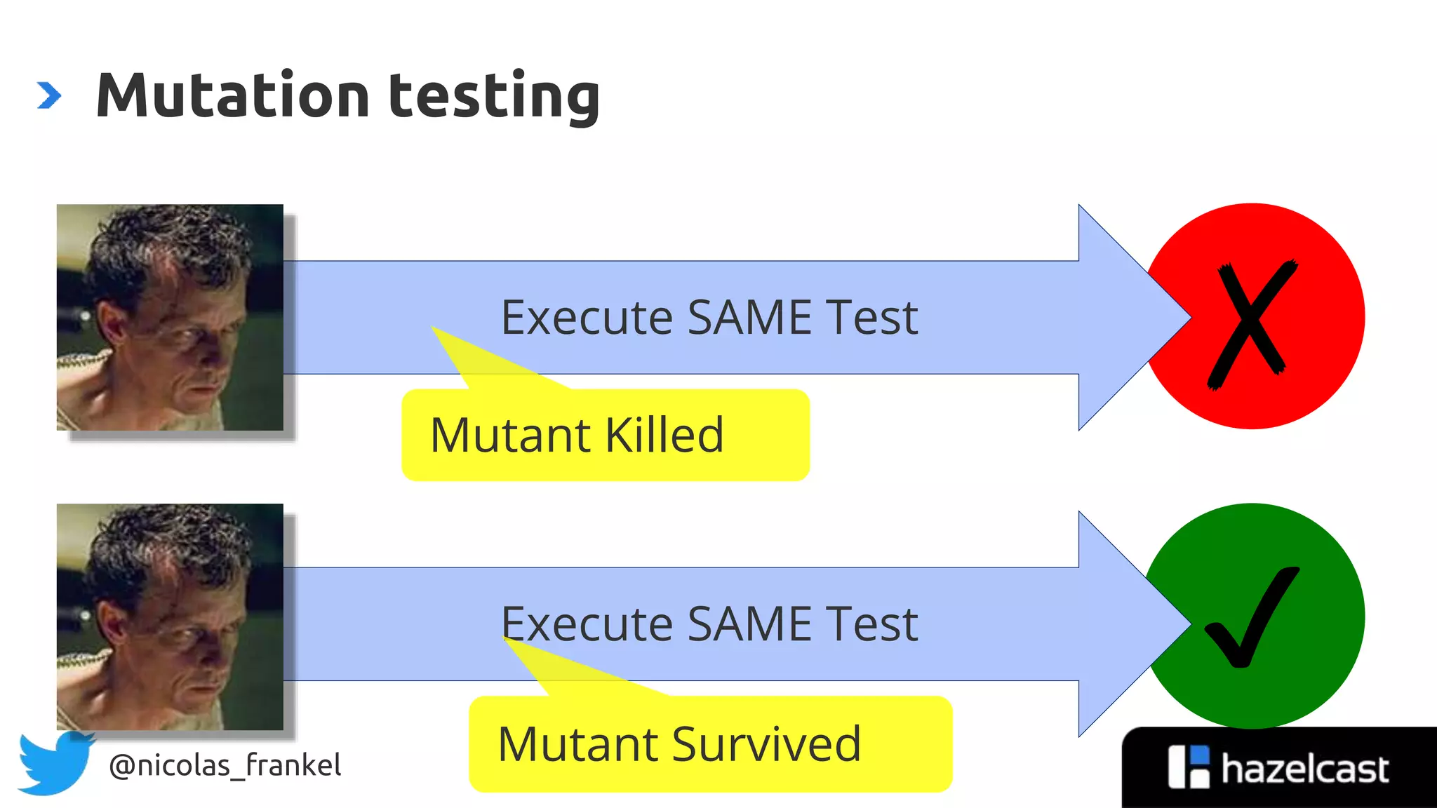 @nicolas_frankel
Mutation testing
✗
✔Execute SAME Test
Execute SAME Test
Mutant Killed
Mutant Survived
 