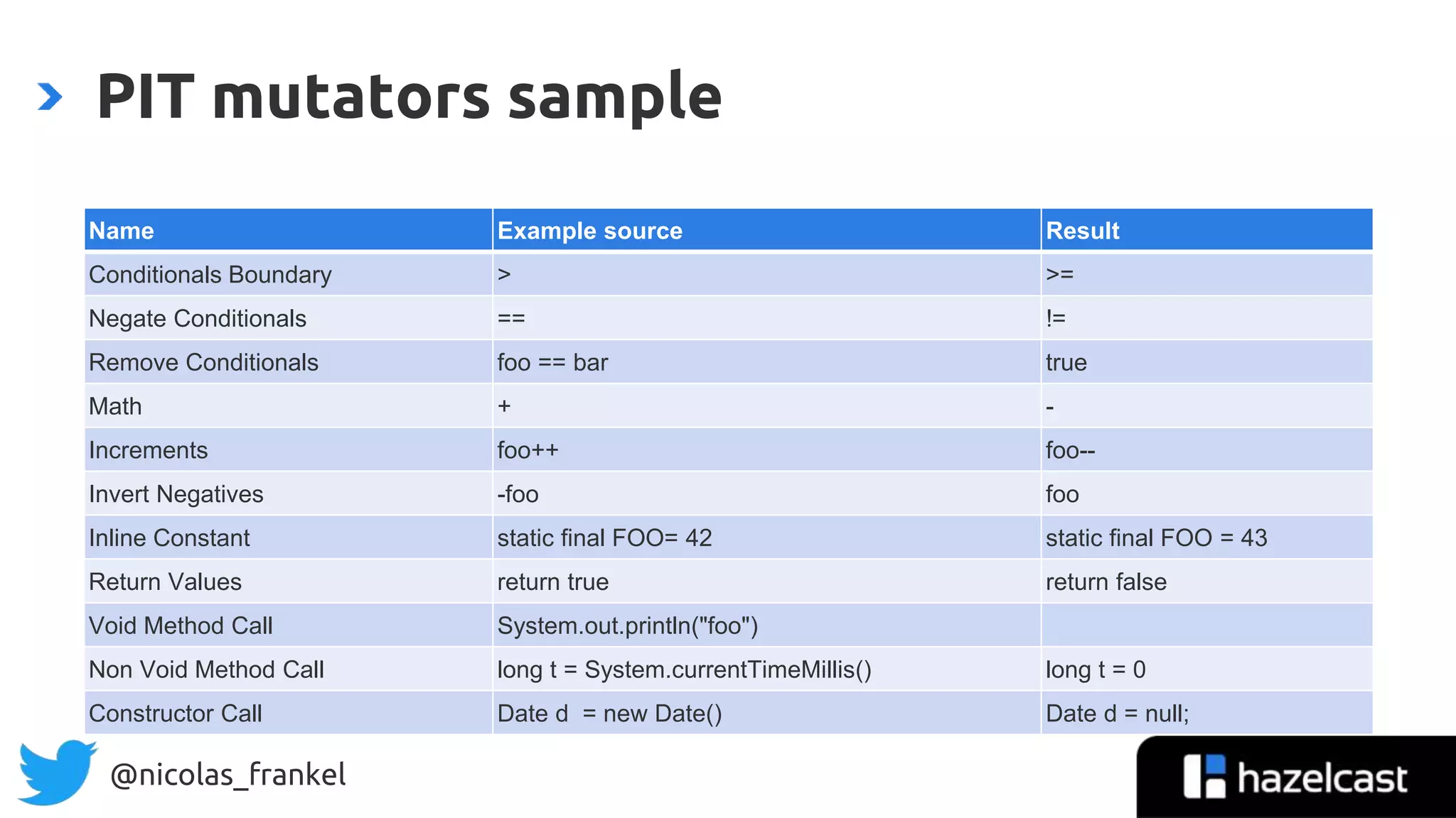 @nicolas_frankel
PIT mutators sample
Name Example source Result
Conditionals Boundary > >=
Negate Conditionals == !=
Remove Conditionals foo == bar true
Math + -
Increments foo++ foo--
Invert Negatives -foo foo
Inline Constant static final FOO= 42 static final FOO = 43
Return Values return true return false
Void Method Call System.out.println("foo")
Non Void Method Call long t = System.currentTimeMillis() long t = 0
Constructor Call Date d = new Date() Date d = null;
 