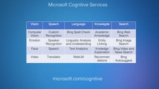Microsoft Cognitive Services
microsoft.com/cognitive
Vision Speech Language Knowlegde Search
Computer
Vision
Custom
Recognition
Bing Spell Check Academic
Knowledge
Bing Web
Search
Emotion Speaker
Recognition
Linguistic Analysis
and Undestanding
Entity
Linking
Bing Image
Search
Face Speech Text Analytics Knoledge
Exploration
Bing Video and
News Search
Video Translator WebLM Recommen
dations
Bing
Autosuggest
 