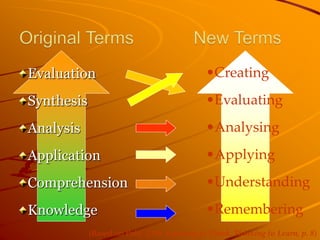 Evaluation
Synthesis
Analysis
Application
Comprehension
Knowledge
•Creating
•Evaluating
•Analysing
•Applying
•Understanding
•Remembering
(Based on Pohl, 2000, Learning to Think, Thinking to Learn, p. 8)
 