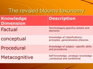 The revised blooms taxonomy
Knowledge
Dimension
Description
Factual Terminologies,specifics details and
elements
conceptual Knowledge of classifications,
principles ,generalization,theories
Procedural Knowledge of subject –specific skills
and procedures
Metacognitive Self-knowledge ,strategic knowledge
,contextual and conditional
 