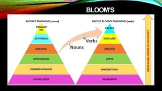 BLOOM’S
TAXONOMY
 
