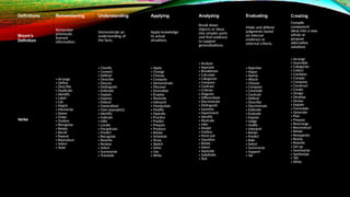 Definitions Remembering Understanding Applying Analyzing Evaluating Creating
Bloom’s
Definition
Remember
previously
learned
information.
Demonstrate an
understanding of
the facts.
Apply knowledge
to actual
situations.
Break down
objects or ideas
into simpler parts
and find evidence
to support
generalizations.
Make and defend
judgments based
on internal
evidence or
external criteria.
Compile
component
ideas into a new
whole or
propose
alternative
solutions
Verbs
• Arrange
• Define
• Describe
• Duplicate
• Identify
• Label
• List
• Match
• Memorize
• Name
• Order
• Outline
• Recognize
• Relate
• Recall
• Repeat
• Reproduce
• Select
• State
• Classify
• Convert
• Defend
• Describe
• Discuss
• Distinguish
• Estimate
• Explain
• Express
• Extend
• Generalized
• Give example(s)
• Identify
• Indicate
• Infer
• Locate
• Paraphrase
• Predict
• Recognize
• Rewrite
• Review
• Select
• Summarize
• Translate
• Apply
• Change
• Choose
• Compute
• Demonstrate
• Discover
• Dramatize
• Employ
• Illustrate
• Interpret
• Manipulate
• Modify
• Operate
• Practice
• Predict
• Prepare
• Produce
• Relate
• Schedule
• Show
• Sketch
• Solve
• Use
• Write
• Analyze
• Appraise
• Breakdown
• Calculate
• Categorize
• Compare
• Contrast
• Criticize
• Diagram
• Differentiate
• Discriminate
• Distinguish
• Examine
• Experiment
• Identify
• Illustrate
• Infer
• Model
• Outline
• Point out
• Question
• Relate
• Select
• Separate
• Subdivide
• Test
• Appraise
• Argue
• Assess
• Attach
• Choose
• Compare
• Conclude
• Contrast
• Defend
• Describe
• Discriminate
• Estimate
• Evaluate
• Explain
• Judge
• Justify
• Interpret
• Relate
• Predict
• Rate
• Select
• Summarize
• Support
• Val
• Arrange
• Assemble
• Categorize
• Collect
• Combine
• Comply
• Compose
• Construct
• Create
• Design
• Develop
• Devise
• Explain
• Formulate
• Generate
• Plan
• Prepare
• Rearrange
• Reconstruct
• Relate
• Reorganize
• Revise
• Rewrite
• Set up
• Summarize
• Synthesize
• Tell
• Write
 