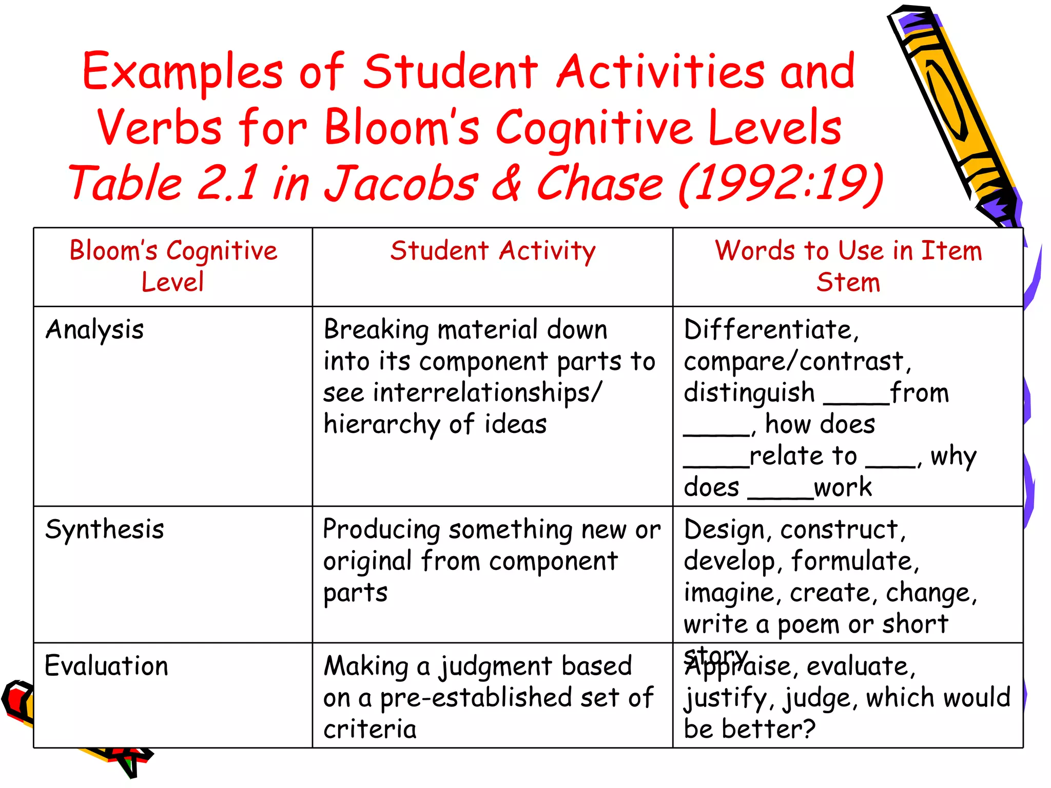 Examples of Student Activities and Verbs for Bloom’s Cognitive Levels Table 2.1 in Jacobs & Chase (1992:19) Appraise, evaluate, justify, judge, which would be better? Making a judgment based on a pre-established set of criteria Evaluation Design, construct, develop, formulate, imagine, create, change, write a poem or short story Producing something new or original from component parts Synthesis Differentiate, compare/contrast, distinguish ____from ____, how does ____relate to ___, why does ____work Breaking material down into its component parts to see interrelationships/ hierarchy of ideas Analysis Words to Use in Item Stem Student Activity Bloom’s Cognitive Level 