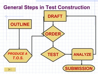 General Steps in Test Construction OUTLINE DRAFT ORDER TEST ANALYZE SUBMISSION PRODUCE A  T.O.S. 