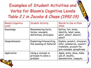 Examples of Student Activities and Verbs for Bloom’s Cognitive Levels Table 2.1 in Jacobs & Chase (1992:19) Apply, solve, show, make use of, modify, demonstrate, compute Using a concept or principle to solve a problem Application Explain, predict, interpret, infer, summarize, convert, translate, account for, give example, paraphrase Explaining/interpreting the meaning of material Comprehension Define, list, state, identify, label, name, who?, when?, where?, what? Remembering facts, terms, concepts, definitions, principles Knowledge Words to Use in Item Stem Student Activity Bloom’s Cognitive Level 