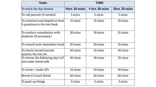 Tasks TIME
To teach the day’slesson 4hrs. 20 mins 4 hrs. 30 mins 5hrs. 20 mins
To call parents (if needed) 5 mins 5 mins 5 mins
To construct and deposit at least
2 questions to the test bank
15 mins 15 mins 10 mins
To conduct consultation with
students (if necessary)
30 mins 30 mins 25 mins
To consult your immediate head 20 mins 20 mins 15 mins
To check/record/encode
quizzes, hw/sw, etc.
60 mins 55 mins 40 mins
To review the following day’s LP
and make visual aids
30 mins 30 mins 25 mins
To revise / make LPs 55 mins 50 mins 40 mins
Recess & Lunch Break 60 mins 60 mins 60 mins
To pack up things 5 mins 5 mins 5 mins
 