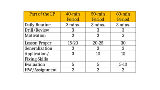 Part of the LP 40-min
Period
50-min
Period
60-min
Period
Daily Routine 3 mins. 3 mins. 3 mins.
Drill/Review 3 3 3
Motivation 2 2 3
Lesson Proper 15-20 20-25 30
Generalization 3 3 3
Application/
Fixing Skills
3 10 10
Evaluation 5 5 5-10
HW/Assignment 2 2 2
 