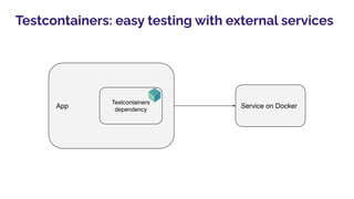 Testcontainers: easy testing with external services
Service on Docker
App
Testcontainers
dependency
 