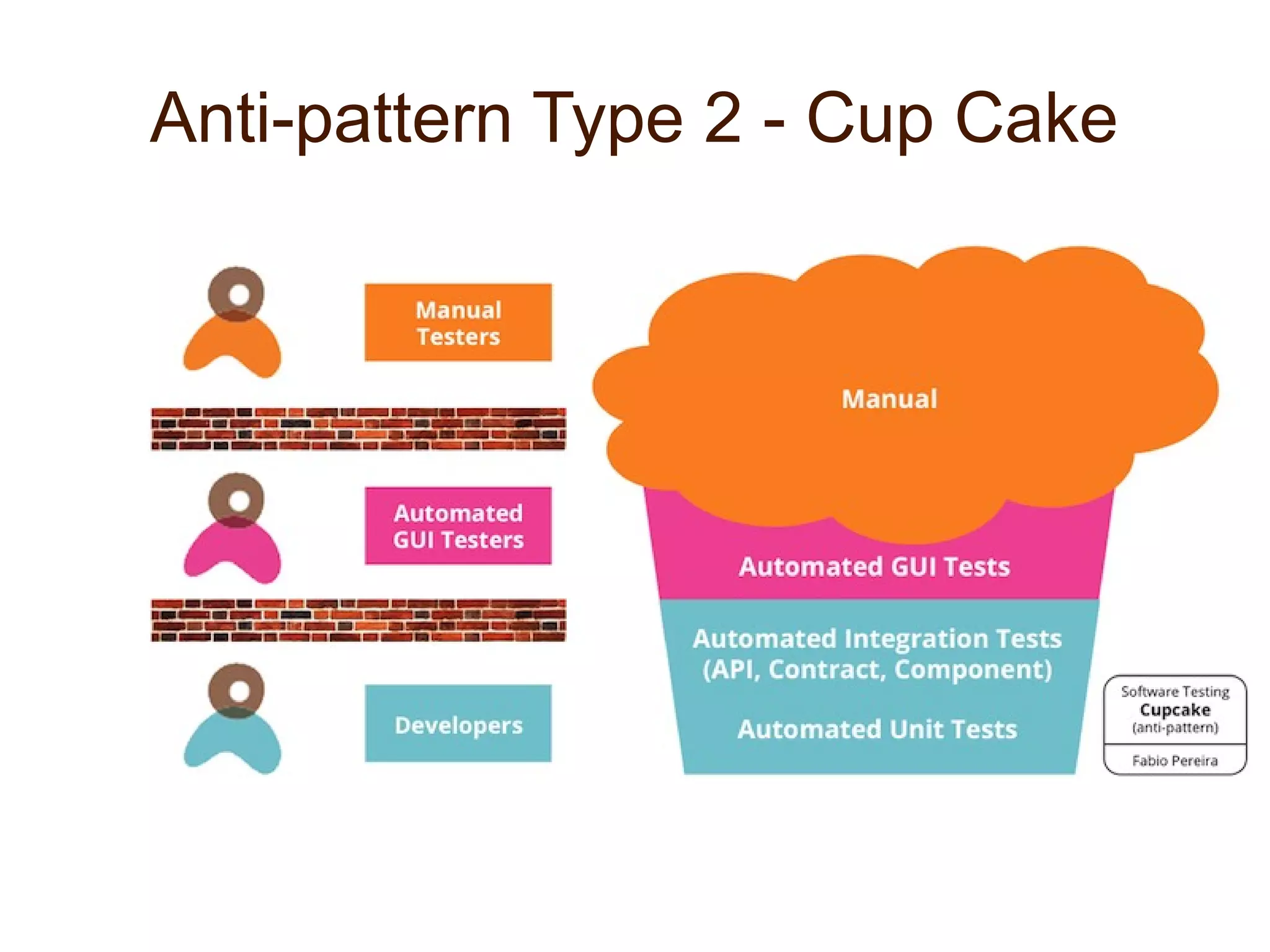Anti-pattern Type 2 - Cup Cake
 