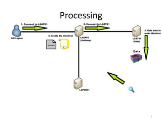 Processing




             1
 