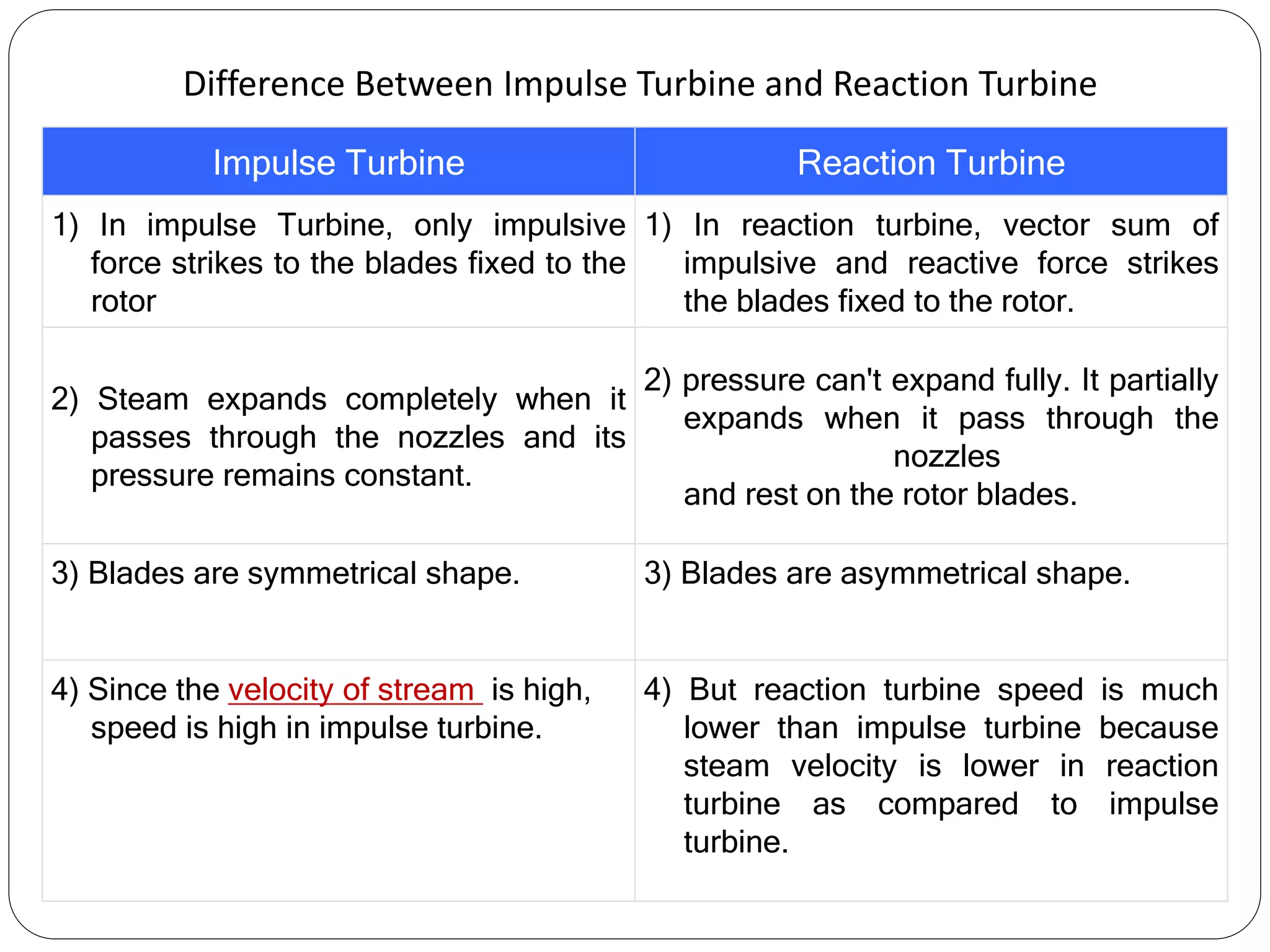 Impulse Turbine Reaction Turbine
1) In impulse Turbine, only impulsive
force strikes to the blades fixed to the
rotor
1) In reaction turbine, vector sum of
impulsive and reactive force strikes
the blades fixed to the rotor.
2) Steam expands completely when it
passes through the nozzles and its
pressure remains constant.
2) pressure can't expand fully. It partially
expands when it pass through the
nozzles
and rest on the rotor blades.
3) Blades are symmetrical shape. 3) Blades are asymmetrical shape.
4) Since the velocity of stream is high,
speed is high in impulse turbine.
4) But reaction turbine speed is much
lower than impulse turbine because
steam velocity is lower in reaction
turbine as compared to impulse
turbine.
Difference Between Impulse Turbine and Reaction Turbine
 