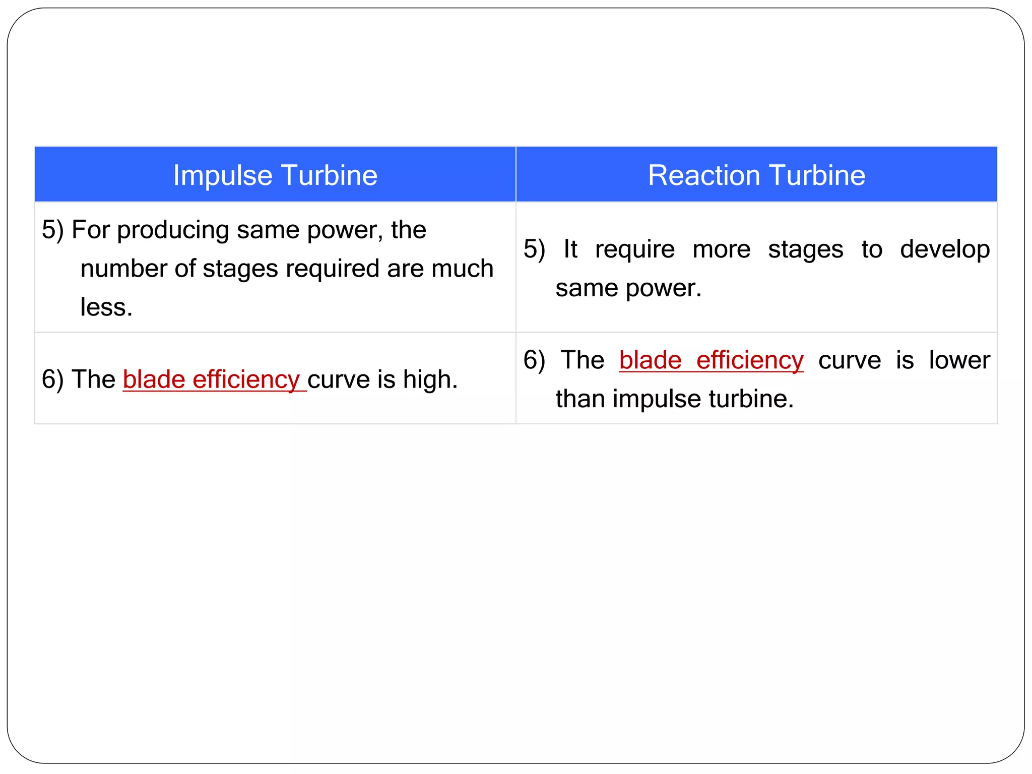 Impulse Turbine Reaction Turbine
5) For producing same power, the
number of stages required are much
less.
5) It require more stages to develop
same power.
6) The blade efficiency curve is high.
6) The blade efficiency curve is lower
than impulse turbine.
 