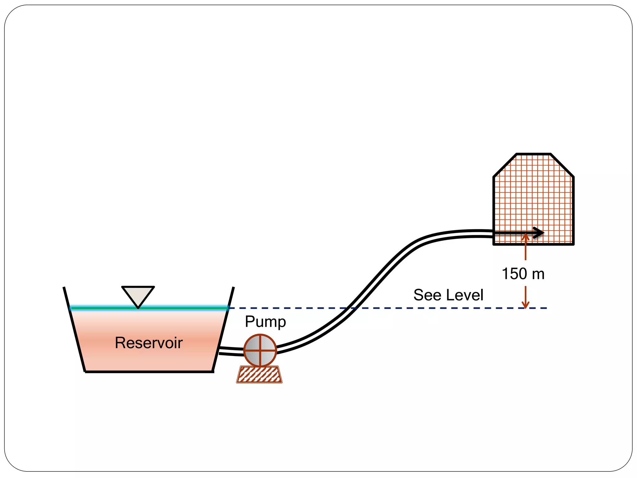 Reservoir
Pump
150 m
See Level
 