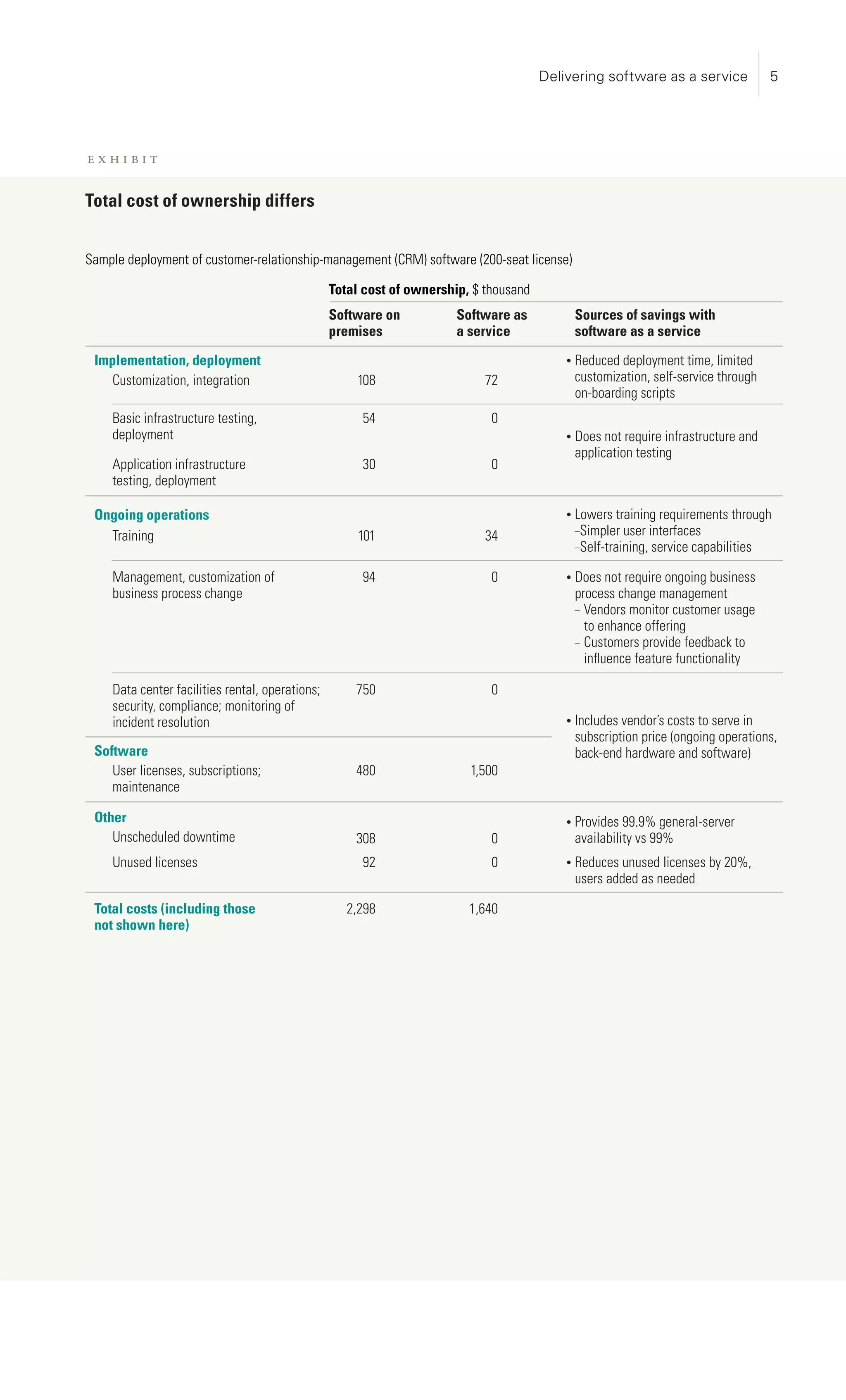 PA 2007                                                               Delivering software as a service                           
SaaS
Exhibit 3 of 3 (Sidebar exhibit)
Glance: Software as a service offers a reduction in total cost of ownership.
exhibit
Exhibit title: Total cost of ownership differs
Total cost of ownership differs


Sample deployment of customer-relationship-management (CRM) software (200-seat license)

                                                 Total cost of ownership, $ thousand
                                                 Software on           Software as         Sources of savings with
                                                 premises              a service           software as a service

 Implementation, deployment                                                            •   Reduced deployment time, limited
    Customization, integration                       108                    72             customization, self-service through
                                                                                           on-boarding scripts
    Basic infrastructure testing,                     54                     0
    deployment                                                                         •   Does not require infrastructure and
                                                                                           application testing
    Application infrastructure                        30                     0
    testing, deployment

 Ongoing operations                                                                    •   Lowers training requirements through
                                                                                           –Simpler  user interfaces
   Training                                           101                   34
                                                                                           –Self-training, service capabilities


    Management, customization of                      94                     0         •   Does not require ongoing business
    business process change                                                                process change management
                                                                                           – Vendors monitor customer usage
                                                                                             to enhance offering
                                                                                           – Customers provide feedback to
                                                                                             inﬂuence feature functionality

    Data center facilities rental, operations;       750                     0
    security, compliance; monitoring of
    incident resolution                                                                •   Includes vendor’s costs to serve in
                                                                                           subscription price (ongoing operations,
 Software                                                                                  back-end hardware and software)
    User licenses, subscriptions;                    480                 1,500
    maintenance

 Other                                                                                 •   Provides 99.9% general-server
    Unscheduled downtime                             308                     0             availability vs 99%
    Unused licenses                                   92                     0         •   Reduces unused licenses by 20%,
                                                                                           users added as needed

 Total costs (including those                       2,298                1,640
 not shown here)
 
