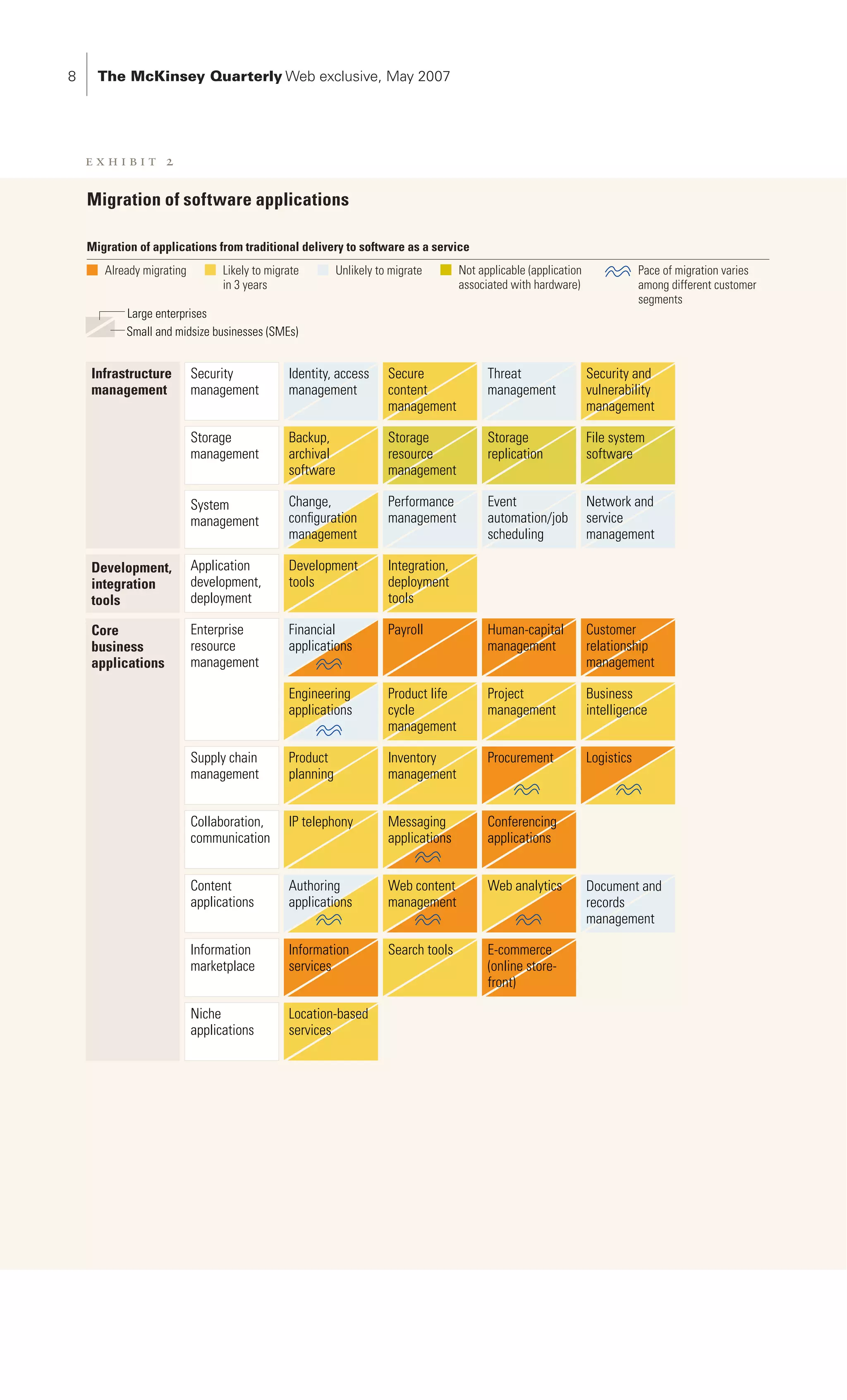 PA 2007
 SaaS McKinsey Quarterly Web exclusive, May 2007
    The
  Exhibit 2 of 3
  Glance: Applications are likely to migrate from traditional delivery to software as a service at
  different times for enterprise customers vs. small and midsize businesses.
  exhibit 2
  Exhibit title: Migration of software applications
  Migration of software applications

  Migration of applications from traditional delivery to software as a service
     Already migrating         Likely to migrate        Unlikely to migrate       Not applicable (application               Pace of migration varies
                               in 3 years                                         associated with hardware)                 among different customer
                                                                                                                            segments
         Large enterprises
         Small and midsize businesses (SMEs)


   Infrastructure        Security            Identity, access      Secure               Threat                  Security and
   management            management          management            content              management              vulnerability
                                                                   management                                   management

                         Storage             Backup,               Storage              Storage                 File system
                         management          archival              resource             replication             software
                                             software              management

                         System              Change,               Performance          Event                   Network and
                         management          conﬁguration          management           automation/job          service
                                             management                                 scheduling              management

   Development,          Application         Development           Integration,
   integration           development,        tools                 deployment
   tools                 deployment                                tools

   Core                  Enterprise          Financial             Payroll              Human-capital           Customer
   business              resource            applications                               management              relationship
   applications          management                                                                             management

                                             Engineering           Product life         Project                 Business
                                             applications          cycle                management              intelligence
                                                                   management

                         Supply chain        Product               Inventory            Procurement             Logistics
                         management          planning              management


                         Collaboration,      IP telephony          Messaging            Conferencing
                         communication                             applications         applications


                         Content             Authoring             Web content          Web analytics           Document and
                         applications        applications          management                                   records
                                                                                                                management

                         Information         Information           Search tools         E-commerce
                         marketplace         services                                   (online store-
                                                                                        front)

                         Niche               Location-based
                         applications        services
 