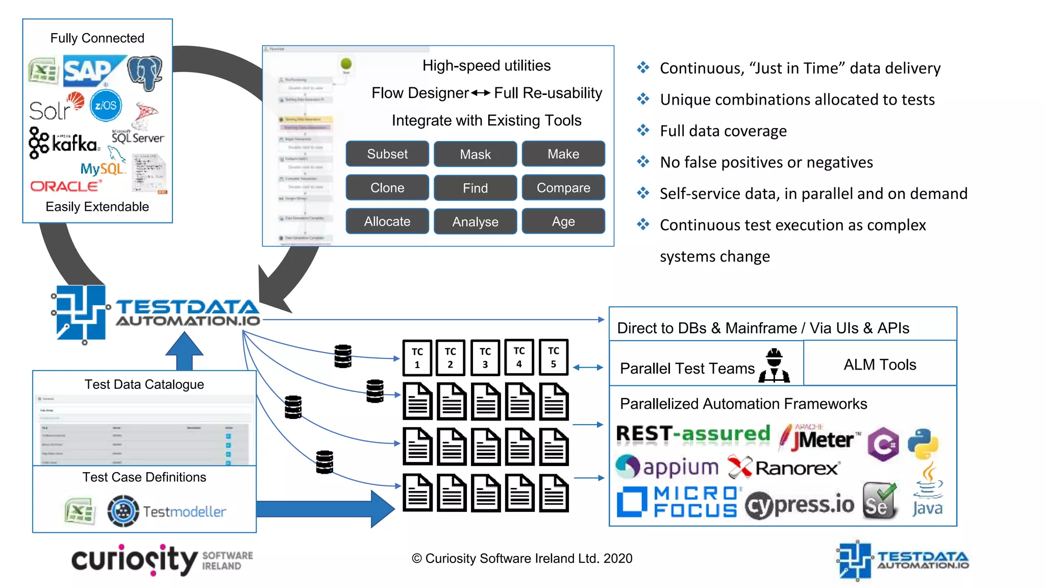 © Curiosity Software Ireland Ltd. 2020
High-speed utilities
Flow Designer Full Re-usability
Integrate with Existing Tools
Subset Mask Make
Clone Find Compare
Allocate Analyse Age
Fully Connected
Easily Extendable
TC
1
TC
3
TC
2
TC
4
TC
5
Test Data Catalogue
Test Case Definitions
Parallel Test Teams
Parallelized Automation Frameworks
Direct to DBs & Mainframe / Via UIs & APIs
ALM Tools
 Continuous, “Just in Time” data delivery
 Unique combinations allocated to tests
 Full data coverage
 No false positives or negatives
 Self-service data, in parallel and on demand
 Continuous test execution as complex
systems change
 