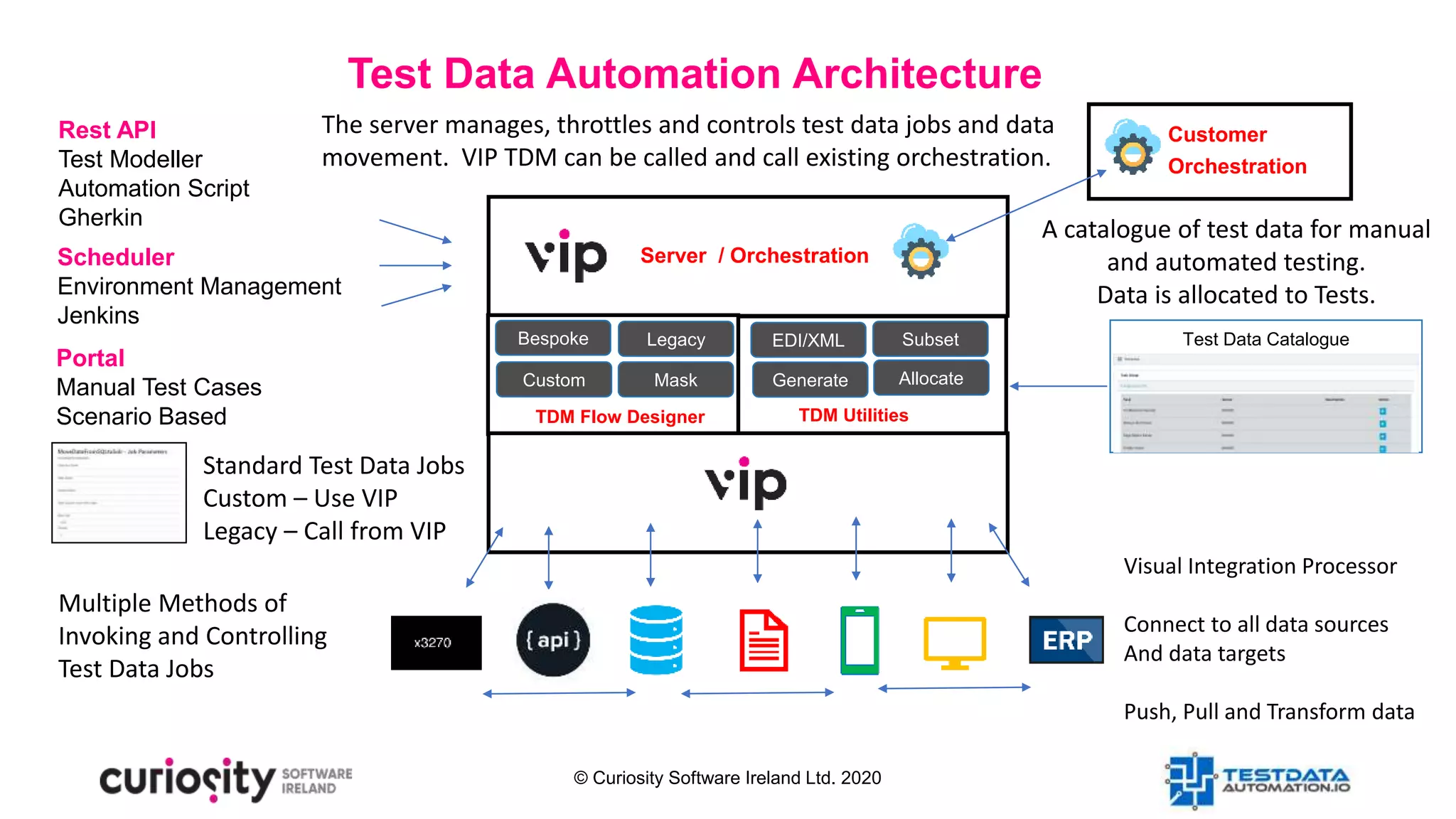 © Curiosity Software Ireland Ltd. 2020
Test Data Automation Architecture
Test Data Catalogue
Portal
Manual Test Cases
Scenario Based
Scheduler
Environment Management
Jenkins
Rest API
Test Modeller
Automation Script
Gherkin
TDM Utilities
SubsetEDI/XML
Generate Allocate
Server / Orchestration
Mask
TDM Flow Designer
Bespoke Legacy
Custom
Visual Integration Processor
Connect to all data sources
And data targets
Push, Pull and Transform data
A catalogue of test data for manual
and automated testing.
Data is allocated to Tests.
Customer
Orchestration
The server manages, throttles and controls test data jobs and data
movement. VIP TDM can be called and call existing orchestration.
Multiple Methods of
Invoking and Controlling
Test Data Jobs
Standard Test Data Jobs
Custom – Use VIP
Legacy – Call from VIP
 