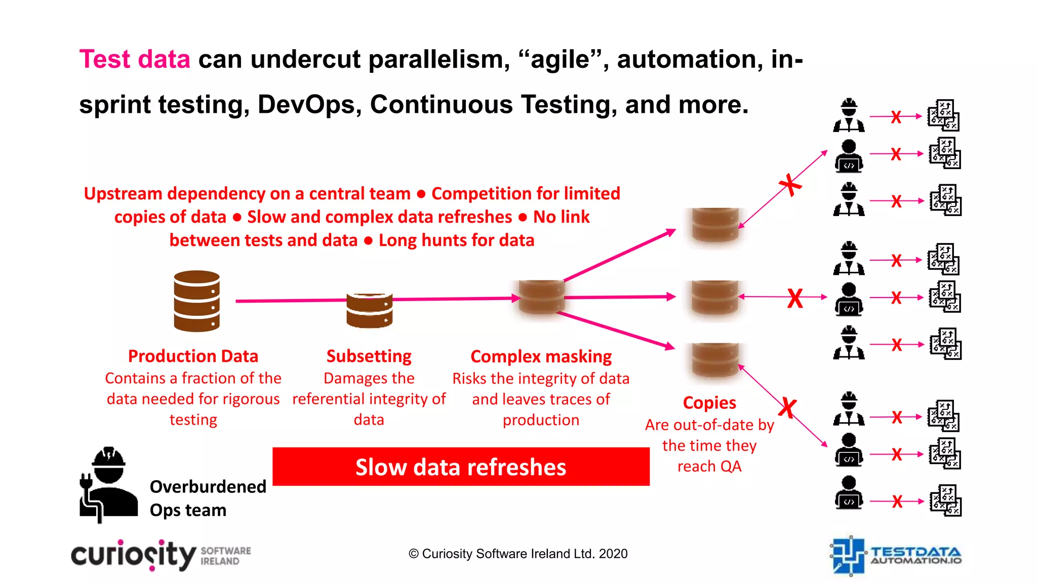 © Curiosity Software Ireland Ltd. 2020
Overburdened
Ops team
Production Data
Contains a fraction of the
data needed for rigorous
testing
Subsetting
Damages the
referential integrity of
data
Complex masking
Risks the integrity of data
and leaves traces of
production
Copies
Are out-of-date by
the time they
reach QASlow data refreshes
X
X
X
X
X
X
X
X
X
X
Upstream dependency on a central team ● Competition for limited
copies of data ● Slow and complex data refreshes ● No link
between tests and data ● Long hunts for data
Test data can undercut parallelism, “agile”, automation, in-
sprint testing, DevOps, Continuous Testing, and more.
 