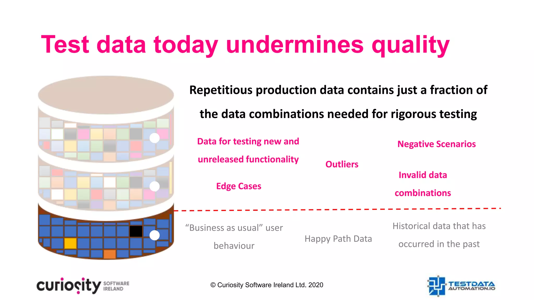 © Curiosity Software Ireland Ltd. 2020
Test data today undermines quality
“Business as usual” user
behaviour
Historical data that has
occurred in the past
Happy Path Data
Repetitious production data contains just a fraction of
the data combinations needed for rigorous testing
Data for testing new and
unreleased functionality
Negative Scenarios
Outliers
Invalid data
combinations
Edge Cases
 