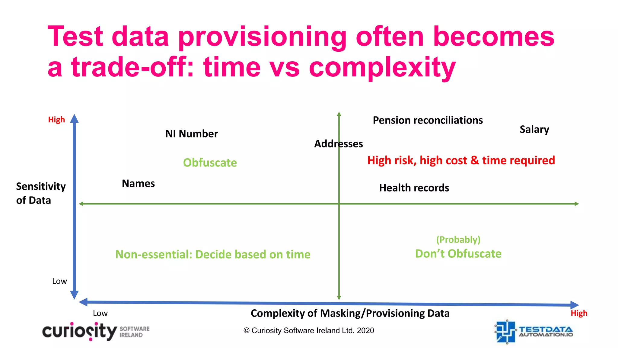 © Curiosity Software Ireland Ltd. 2020
Sensitivity
of Data
Complexity of Masking/Provisioning Data
Low
Low High
Obfuscate
Test data provisioning often becomes
a trade-off: time vs complexity
High
High risk, high cost & time required
(Probably)
Don’t ObfuscateNon-essential: Decide based on time
Salary
Health records
Pension reconciliations
NI Number
Names
Addresses
 