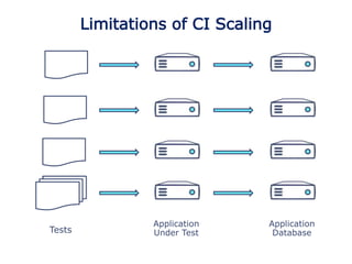Tests
Application
Under Test
Application
Database
Limitations of CI Scaling
 