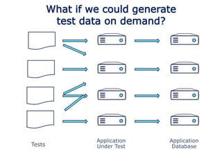 Tests
Application
Under Test
Application
Database
What if we could generate
test data on demand?
 