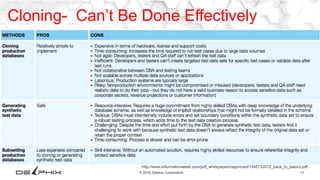 11© 2016 Delphix Corporation
Cloning- Can’t Be Done Effectively
http://www.informationweek.com/pdf_whitepapers/approved/1345732672_back_to_basics.pdf
 