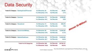 14© 2016 Delphix Corporation
http://www.idtheftcenter.org/images/breach/ITRCBreachReport_2016.pdf
Data Security
 
