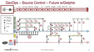 22© 2016 Delphix Corporation
 