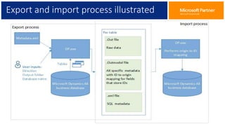 PROS
1. Very lightweight and simple to use tool.
2. Can be installed on any machine that has the SQL Server Client tools installed.
3. Can be handy tool in transferring the data among the different environments (for example
data transfer from production to the training environment).
4. This tool can be used to move subset of the data.
5. The tool can be used to import and export any AX entity but I found it more useful while
transferring configuration data among the environments. (for example module parameters
tables)
6. Fast when compare to other data migration tools for AX.
7. Can export or import data when an AOS instance is not running.
8. Export or import Microsoft Dynamics AX data more quickly compared to other methods.
9. Only minimal changes are made to the data that you import. This feature helps guarantee
that the data is stable over time. For example, the tool never renumbers RecIDs.
 