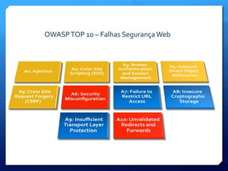 OWASP	
  TOP	
  10	
  –	
  Falhas	
  Segurança	
  Web	
  	
  
 