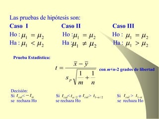 Las pruebas de hipótesis son: Caso  I   Caso II   Caso III Ho :  Ho :  Ho :  Ha :  Ha :  Ha :  Prueba Estadística:  Decisión:  Si  <    Si  <  o  >  Si  >  se  rechaza Ho  se rechaza Ho  se  rechaza Ho con  m + n -2 grados de libertad  