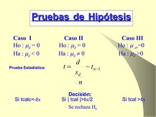 Pruebas de Hipótesis   Caso  I  Caso II   Caso III   Ho :   d   = 0  Ho :   d   = 0  Ho :     d   =0 Ha :   d   < 0  Ha :   d      0  Ha :   d   >0 Prueba Estadística: Decisión: Si tcalc<- t    Si | tcal |> t  /2  Si tcal > t  Se rechaza H 0 