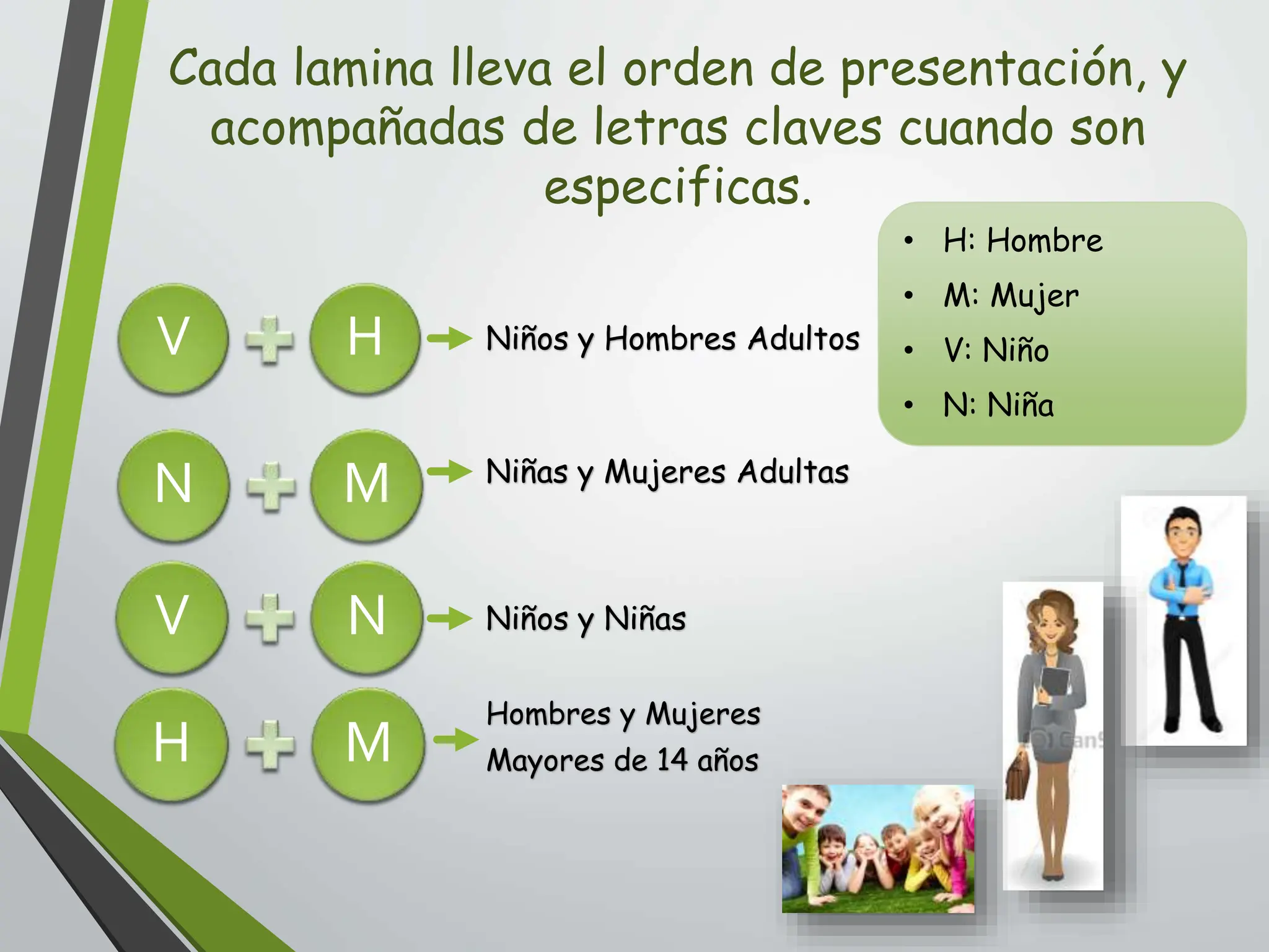 Cada lamina lleva el orden de presentación, y
acompañadas de letras claves cuando son
especificas.
Hombres y Mujeres
Mayores de 14 años
• H: Hombre
• M: Mujer
• V: Niño
• N: Niña
N M
V N
V H
H M
Niños y Hombres Adultos
Niñas y Mujeres Adultas
Niños y Niñas
 