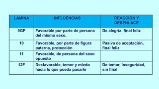 LAMINA INFLUENCIAS REACCIÓN Y
DESENLACE
9GF Favorable por parte de persona
del mismo sexo.
De alegría, final feliz
10 Favorable, por parte de figura
paterna, protección
Pasiva de aceptación,
final feliz
11 Favorable, de persona del sexo
opuesto
12F Desfavorable, temor y miedo
hacia lo que pueda pasarle
De temor, inseguridad,
sin final
 