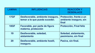 LAMINA INFLUENCIAS REACCIÓN Y
DESENLACE
17GF Desfavorable, ambiente inseguro,
temor a lo que pueda suceder.
Protección, frente a un
ambiente inseguro, sin
final
18GF Favorable, por parte de figura
materna, protección
Protección, Final feliz
19 Desfavorable, soledad,
aislamiento
Soledad, aislamiento,
pesimismo, sin final
20 Desfavorable, ambiente hostil,
inseguro.
Pasiva, sin final.
 