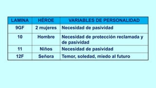 LAMINA HÉROE VARIABLES DE PERSONALIDAD
9GF 2 mujeres Necesidad de pasividad
10 Hombre Necesidad de protección reclamada y
de pasividad
11 Niños Necesidad de pasividad
12F Señora Temor, soledad, miedo al futuro
 