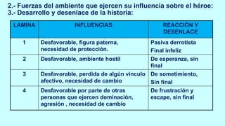 2.- Fuerzas del ambiente que ejercen su influencia sobre el héroe:
3.- Desarrollo y desenlace de la historia:
LAMINA INFLUENCIAS REACCIÓN Y
DESENLACE
1 Desfavorable, figura paterna,
necesidad de protección.
Pasiva derrotista
Final infeliz
2 Desfavorable, ambiente hostil De esperanza, sin
final
3 Desfavorable, perdida de algún vinculo
afectivo, necesidad de cambio
De sometimiento,
Sin final
4 Desfavorable por parte de otras
personas que ejercen dominación,
agresión , necesidad de cambio
De frustración y
escape, sin final
 