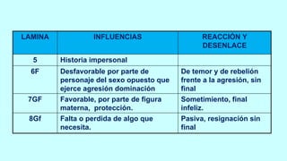LAMINA INFLUENCIAS REACCIÓN Y
DESENLACE
5 Historia impersonal
6F Desfavorable por parte de
personaje del sexo opuesto que
ejerce agresión dominación
De temor y de rebelión
frente a la agresión, sin
final
7GF Favorable, por parte de figura
materna, protección.
Sometimiento, final
infeliz.
8Gf Falta o perdida de algo que
necesita.
Pasiva, resignación sin
final
 