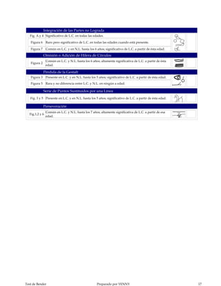 Integración de las Partes no Lograda
   Fig. A y 4 Significativo de L.C. en todas las edades.

   Figura 6 Raro pero significativo de L.C. en todas las edades cuando está presente.

   Figura 7 Común en L.C. y en N.L. hasta los 6 años; significativo de L.C. a partir de ésta edad.

              Omisión o Adición de Hilera de Círculos
                Común en L.C. y N.L. hasta los 6 años; altamente significativa de L.C. a partir de ésta
   Figura 2
                edad.

              Pérdida de la Gestalt
   Figura 3 Presente en L.C. y en N.L. hasta los 5 años; significativo de L.C. a partir de ésta edad.
   Figura 5 Rara y no diferencia entre L.C. y N.L. en ningún a edad.

              Serie de Puntos Sustituidos por una Línea
   Fig. 3 y 5 Presente en L.C. y en N.L. hasta los 5 años; significativo de L.C. a partir de ésta edad.

              Perseveración
                Común en L.C. y N.L. hasta los 7 años; altamente significativa de L.C. a partir de esa
  Fig.1,2 y 6
                edad.




Test de Bender                                       Preparado por YENNY                                  17
 