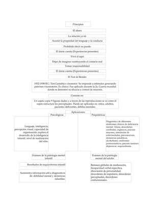 Principios

                                                           El ahora

                                                       La relaciòn yo-tù
                                     Asumir la propiedad del lenguaje y la conducta

                                                   Prohibido decir no puedo

                                         El darse cuenta (Experiencias presentes)

                                                         Vivir el aquì

                                     Dejar de imaginar sustituyendo el contacto real
                                                    Tomar responsabilidad

                                         El darse cuenta (Experiencias presentes)

                                                      El Test de Bender

                   1932-1938 B.G. Test Gestaltico visomotor. Se responde a estìmulos generando
                   patrones visomotores. Es clìnico. Fue aplicado durante la 2a. Guerra mundial
                               donde se demostrò su eficacia y control de neurosis.

                                                         Consiste en:

                   Un sujeto copie 9 figuras dadas y a travès de las reproducciones se ve como el
                    sujeto estructura los perceptuales. Puede ser aplicadas en: niños, adultos,
                                       pacientes deficientes, dèbiles mentales.

                                                         Aplicaciones
                                    Psicològicas                              Psiquiàtricas

                                                                                              Diagnòstico de diferentes
                                                                                              sindromes clinicos de deficiencia
         Lenguaje, inteligencia,                                                              mental: Afasia, desordenes
percepciòn visual, capacidad de                                                               cerebrales, orgànicos, psicosis
       organizaciòn, explora el                                                               mayores, simulaciòn de
    desarrollo de la inteligencia                                                             enfermedades, psiconeurosis,
  infantil, nivel de maduraciòn                                                               demencias paralìticas,
                        del niño.                                                             alcoholismo, sindromes
                                                                                              postraumàticos, psicosis maniaco
                                                                                              depresivas. esquizofrenia.



                 Exàmen de la patologìa mental                                Exàmen de la patologìa
                           infantil                                             mental del adulto

            Resultados de esquizofrenia infantil                            Retrasos globales de maduraciòn,
                                                                            Incapacidad verbal especìfica,
                                                                            disociasiòn de personalidad,
     Suministra informaciòn util a diagnosticos                             desordenes de impulsiòn, desordenes
             de: debilidad mental y demencias                               perceptuales, desordenes
                                      infantiles.                           confunsionales.
 
