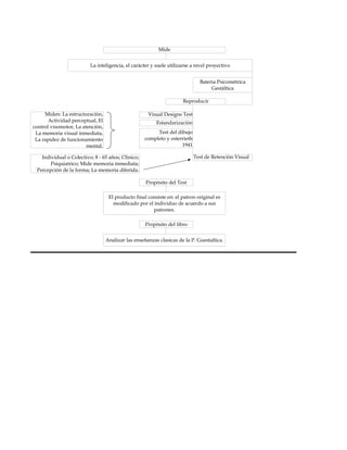 Mide


                         La inteligencia, el caràcter y suele utilizarse a nivel proyectivo


                                                                             Baterìa Psicomètrica
                                                                                  Gestàltica

                                                                     Reproducir

     Miden: La estructuraciòn,                       Visual Designs Test
       Actividad perceptual, El                          Estandarizaciòn
control visomotor, La atenciòn,
 La memoria visual inmediata,                           Test del dibujo
 La rapidez de funcionamiento                      completo y osterrieth
                        mental.                                    1941

   Individual o Colectivo; 8 - 65 años; Clìnico;                           Test de Retenciòn Visual
       Psiquiatrico; Mide memoria inmediata;
 Percepciòn de la forma; La memoria diferida.

                                                    Propòsito del Test

                                   El producto final consiste en: el patron original es
                                     modificado por el individuo de acuerdo a sus
                                                       patrones.

                                                    Propòsito del libro


                                  Analizar las enseñanzas clasicas de la P. Guestaltica.
 