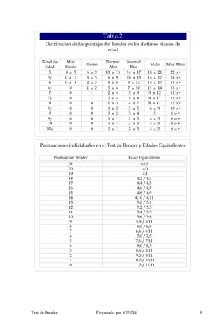 Tabla 2
       Distribuciòn de los puntajes del Bender en los distintos niveles de
                                     edad

     Nivel de     Muy                   Normal    Normal
                            Bueno                             Malo     Muy Malo
      Edad       Bueno                    Alto      Bajo
        5        0 a 5      6   a   9   10 a 13   14 a 17    18 a 21    22 o +
       5y        0 a 2      3   a   5    6 a 9    10 a 13    14 a 17    18 o +
        6        0 a 1      2   a   3    4 a 8    9 a 12     13 a 17    18 o +
       6y          0        1   a   2    3 a 6    7 a 10     11 a 14    15 o +
        7          0            1        2 a 4     5 a 8     9 a 12     12 o +
       7y          0            1        2 a 4     5 a 8     9 a 11     12 o +
        8          0            0        1 a 3     4 a 7     8 a 11     12 o +
       8y          0            0        0 a 2     3 a 5      6 a 9     10 o +
        9          0            0        0 a 2     3 a 4        5       6o+
       9y          0            0        0 a 1     2 a 3      4 a 5     6o+
       10          0            0        0 a 1     2 a 3      4 a 5     6o+
       10y         0            0        0 a 1     2 a 3      4 a 5     6o+



    Puntuaciones individuales en el Test de Bender y Edades Equivalentes

            Puntuación Bender                      Edad Equivalente
                   21                                    <4;0
                   20                                     4;0
                   19                                     4;1
                   18                                 4;2 / 4;3
                   17                                 4;4 / 4;5
                   16                                 4;6 / 4;7
                   15                                 4;8 / 4;9
                   14                                4;10 / 4;11
                   13                                 5;0 / 5;1
                   12                                 5;2 / 5;3
                   11                                 5;4 / 5;5
                   10                                 5;6 / 5;8
                   9                                  5;9 / 5;11
                   8                                  6;0 / 6;5
                   7                                  6;6 / 6;11
                   6                                  7;0 / 7;5
                   5                                  7;6 / 7;11
                   4                                  8;0 / 8;5
                   3                                  8;6 / 8;11
                   2                                  9;0 / 9;11
                   1                                 10;0 / 10;11
                   0                                 11;0 / 11;11




Test de Bender                      Preparado por YENNY                           9
 