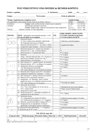 TEST PERCEPTIVO VISO-MOTRIZ de BENDER-KOPPITZ.
Nombre y apellidos__________________________________ F. Nacimiento_____________Edad: ____ años. ____meses

Colegio: ____________________________ Nivel escolar:___________________ Fecha de aplicación: _____________
_
 Tiempo empleado para completar el test.                                                   Limite Crítico
 (Es significativo sólo cuando termina fuera de los límites críticos.)                     Edad         Intervalo
 Comienza:                   Largo: Lento, perfeccionista, esfuerzo para compensar         5 años       3 a 10 min.
 Termina:                    dificultades perceptivo motoras.                              5½           4 a 10 min.
                             Corto: Impulsividad, falta de concentración, bajo rendimiento 6a8½         4 a 9 min.
 TOTAL              minutos escolar. (o Alta capacidad)                                    9 a 10 años 4 a 8 min.

                                                                                                     INDICADORES DISFUNCIÓN
FIGURA            ITEM (puntuados como presente/ausente: 1 ó 0).                              P.D.   (*) Común. Inmadurez funcional
                  En caso de duda, no se computa.                                                    (**) Casi exclusivo de DCM
A                 1. Distorsión forma
                      1a. Uno o ambos muy achatado o deformado......                                 * Adicción u omisión ángulos
                      2b. Desproporción (uno es el doble)....................                        *
                  2. Rotación parcial/total 45º ó + de tarjeta o dibujo.                             * (a partir de 6 años)
                  3. Integración (separ/solapam. >3mm en la unión)..                                 *
1                 4. Distorsión forma (5 ó + puntos son círculos).......                             *
                  5. Rotación (45º o más en tarjeta/dibujo)...............                           **
                  6. Perseveración. (> 15 puntos por fila)...................                        ** (>7 años)
2                 7. Rotación................................................................        * (> 8 años)
                  8. Integr.: Omisión/adicción filas. 4 ó +círculos en                               ** (> 6 años)
                      mayoría de columnas. Fusión con Fig. 1.............
                  9. Perseveración (>14 columnas).............................                       ** (>7 años)
3                 10. Dist. Forma (5 ó + puntos convert. en círculos)..                              * (> 6 años)
                  11. Rotación del eje 45º ó + en dibujo (o la tarjeta).                             ** (>7 años)
                  12. Integración (forma no conseguida):
                                                                                                     * (>5 años)
                      12a. Desintegración del diseño............................
                      12b. Línea continua en vez de hileras de puntos..                              **
4                 13. Rotación (de la figura o parte 45º, o de tarjeta).                             **
                  14. Integración (separación o superpos. > 3 mm.).....                              *
5                 15. Dist. Forma (5 ó + puntos convert. en círculos)..                              * (>8 años)
                  16. Rotación 45º o más (total o parcial).....................                      *
                  17. Integración. 17a Desinteg.: recta o círculo
                      puntos (no arco), la extensión atraviesa el arco..
                      17b. Línea continua en vez de puntos..................                         ** En todas las edades
6                 18. Distorsión de la forma:
                      18 a. Tres o más ángulos en vez de curvas..........                            * Sustitución de curvas por ángulos
                      18 b. Líneas rectas..............................................              ** Sust. curvas X líneas rectas
                  19. Integración (cruzan mal)......................................                 *
                  20. Perseveración (6 ó + sinusoides completos en
                                                                                                     ** (> 7 años)
                      cualquiera de las dos líneas).................................
7                 21. Distorsión forma:
                      21 a. Desproporción tamaño (El doble)................                          * Adición/omisión ángulos (>8 años)
                      21 b. Deformación hexágonos (> nº < ángulos)...                                * (>7 años)
                  22. Rotación parcial/total figura o tarjeta (45ºó +)....                           ** (>6 años)
                  23. Integración (no se suporponen o lo hacen
                                                                                                     * (>6 años)
                      demasiado, un hexágono penetra totalmente).....
8                 24. Distorsión forma (deformada, > < nº ángulos)......                             * Adición/omisión ángulos (>6 años)
                  25. Rotación eje en 45º o más......................................                **

                                            P.D. TOTAL (máx 30):
    Grupo de edad          Media del grupo Desviación Típica Intervalo +/- 1 D.T.                          Edad Equivalente         Percentil

De          a
Diseño: ©José Mª Pozo Ruiz. E.O.E.P. COSLADA. 2004.




                                                                                                                                                17
 