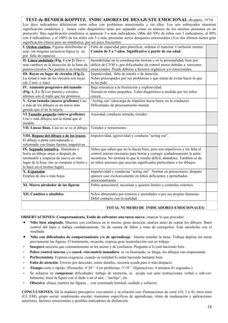 TEST de BENDER-KOPPITZ. INDICADORES DE DESAJUSTE EMOCIONAL.(Koppitz, 1974)
 Los doce indicadores diferencian entre niños con problemas emocionales y sin ellos. Los seis subrayados muestran
 significación estadística y tienen valor diagnóstico tanto por separado como en número de los mismos presentes en un
 protocolo: Hay significación estadística si aparecen 3 o más indicadores. (Más del 50% de niños con 3 indicadores, el 80%
 con 4 indicadores, y el 100% de los niños con 5 o más, presentan serios desajustes emocionales.) Los dos últimos tienen gran
 significación clínica pero no estadística, por ser poco frecuentes.
 I. Orden confuso. Figuras distribuidas al Falta de capacidad para planificar, ordenar el material. Confusión mental.
 azar, sin ninguna secuencia lógica (y no Común de 5 a 7 años. Significativo a partir de esa edad.
 por falta de espacio).
 II. Línea ondulada (Fig. 1 y/o 2) Dos o       Inestabilidad en la coordinación motora y en la personalidad, bien por
 más cambios en la dirección de la línea de déficit de CVM o por dificultades de control motor debidas a tensiones
 puntos-círculos (No puntúa si es rotación) emocionales. Puede deberse a factores orgánicos y/o emocionales.
 III. Rayas en lugar de círculos (Fig.2).      Impulsividad, falta de interés o de atención.
 La mitad o más de los círculos son rayas      Niños preocupados por sus problemas o que tratan de evitar hacer lo que
 (de 2 mm. o más)                              se les pide.
 IV. Aumento progresivo del tamaño             Baja tolerancia a la frustración y explosividad.
 (Fig. 1, 2 y 3) Los puntos y círculos         Normal en niños pequeños. Valor diagnóstico a medida que los niños
 últimos son el triple que los primeros.       crecen.
 V. Gran tamaño (macro grafismo) Uno “Acting out” (descarga de impulsos hacia fuera, en la conducta)
 o más de los dibujos es un tercio más         Dificultades de procesamiento mental.
 grande que el de la tarjeta.
 VI Tamaño pequeño (micro grafismo) Ansiedad, conducta retraída, timidez.
 Uno o más dibujos son la mitad que el
 modelo
 VII. Líneas finas. Casi no se ve el dibujo. Timidez y retraimiento.

 VIII. Repaso del dibujo o de los trazos.      Impulsividad, agresividad y conducta “acting out”.
 El dibujo o parte está repasado o
 reformado con líneas fuertes, impulsivas
 IX. Segunda tentativa. Abandona o             Niños que saben que no lo hacen bien, pero son impulsivos y les falta el
 borra un dibujo antes o después de            control interno necesario para borrar y corregir cuidadosamente la parte
 terminarlo y empieza de nuevo en otro         incorrecta. No termina lo que le resulta difícil, abandona. También se da
 lugar de la hoja. (no se computa si borra y   en niños ansiosos que asocian significados particulares a los dibujos.
 lo hace en el mismo lugar)
 X. Expansión.                                 Impulsividad y conductas “acting out”. Normal en preescolares, después
 Empleo de dos o más hojas                     aparece casi exclusivamente en niños deficientes y perturbados
                                               emocionalmente.
 XI. Marco alrededor de las figuras            Pobre autocontrol, necesitan y quieren limites y controles externos.

 XII. Cambios o añadidos                       Niños abrumados por temores y ansiedades o por sus propias fantasías.
                                               Débil contacto con la realidad

                                                         TOTAL NUMERO DE INDICADORES EMOCIONALES:

OBSERVACIONES: Comportamiento, Estilo de enfrentar una tarea nueva (marcar lo que proceda):
 • Niño bien adaptado. Muestra con confianza en sí mismo, pone atención, analiza antes de copiar los dibujos. Buen
    control del lápiz y trabaja cuidadosamente. Se da cuenta de fallos y trata de corregirlos. Está satisfecho con el
    resultado.
 • Niño con dificultades de comportamiento y/o de aprendizaje. Intenta retardar la tarea. Trabaja deprisa sin mirar
    previamente las figuras. O lentamente, recuenta, expresa gran insatisfacción con su trabajo.
 - Inseguro necesita que constantemente se les anime y dé confianza. Pregunta si lo está haciendo bien.
 - Pobre control interno y/o coord. viso-motriz inmadura: se va frustrando, se fatiga, los dibujos van empeorando.
 - Perfeccionista. Expresa exigencia, cuando en realidad lo están haciendo bastante bien.
 - Falta de atención. Errores por descuido, omite detalles, necesita ayuda para ir más despacio.
 - Tiempo corto o rápido. (Promedio: 6’20’’. Con problemas: 5’19’’. Hiperactivos: 4 minutos 41 segundos.)
 - Se esfuerza en compensar dificultades: trabaja de memoria, se ayuda con auto instrucciones verbal o sub-ver-
   balmente, traza la figura con el dedo o en el aire, “anclaje”, etc.
 - Obsesivo: alinea, numera las figuras… con extremada lentitud, cuidado y esfuerzo.
CONCLUSIONES: De la madurez perceptivo viso-motriz y su relación con: Puntuaciones de corte (10, 3 ó 4), otros tests
(CI, EM), grupo social, rendimiento escolar, trastornos específicos de aprendizaje, ritmo de maduración y aplicaciones
anteriores, factores emocionales y posibles indicadores de disfunción.
                                                                                                                           18
 