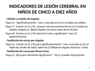 INDICADORES DE LESIÓN CEREBRAL EN
NIÑOS DE CINCO A DIEZ AÑOS
- Adición u omisión de ángulos
Figura A : Significativamente* más a menudo en los LC en todas las edades.
Figura 7 : Común en LC y NL, aunque más frecuentemente en LC en todas las
edades; Ningún LC. dibujó ángulos correctos antes de los 8 años.
Figura 8 : Común en LC y NL hasta los 6 años, significativo* para LC
posteriormente.
- Sustitución de curvas por ángulos
Figura 6 : Común en LC y NL pero significativamente* más a menudo en LC en
todos los niveles de edad, todos los LC dibujaron ángulos hasta los 7 años.
- Sustitución de curvas por líneas rectas
Figura 6 : Rara pero altamente significativa** de LC cuando está presente.
25
 